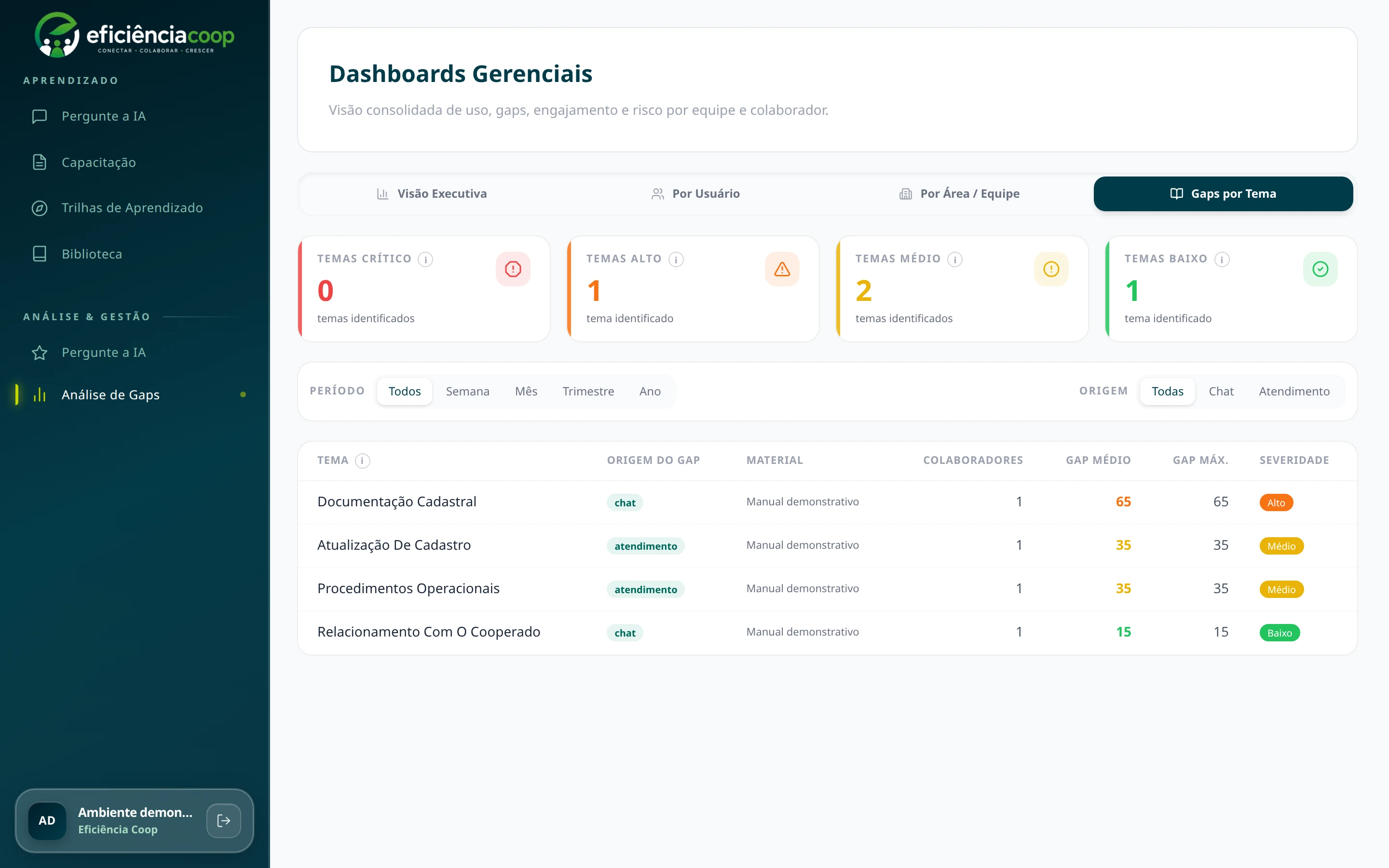 Tela real dos dashboards gerenciais: classificação por severidade, filtros e tabela de gaps por tema. Todos os dados exibidos são demonstrativos.